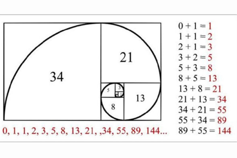 Đôi nét chiến thuật Fibonacci